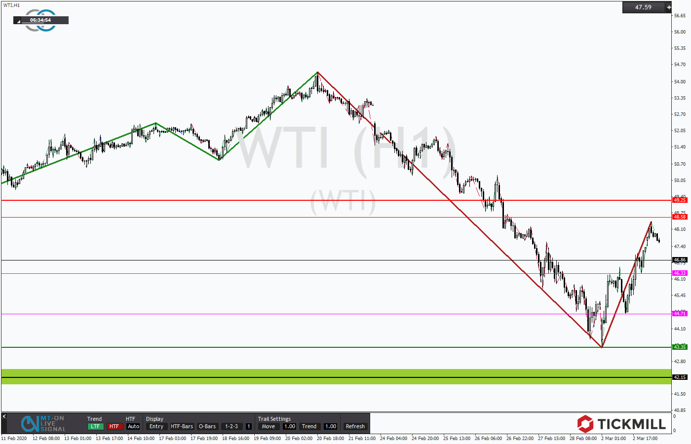 2020.03.03_WTIDaily.png