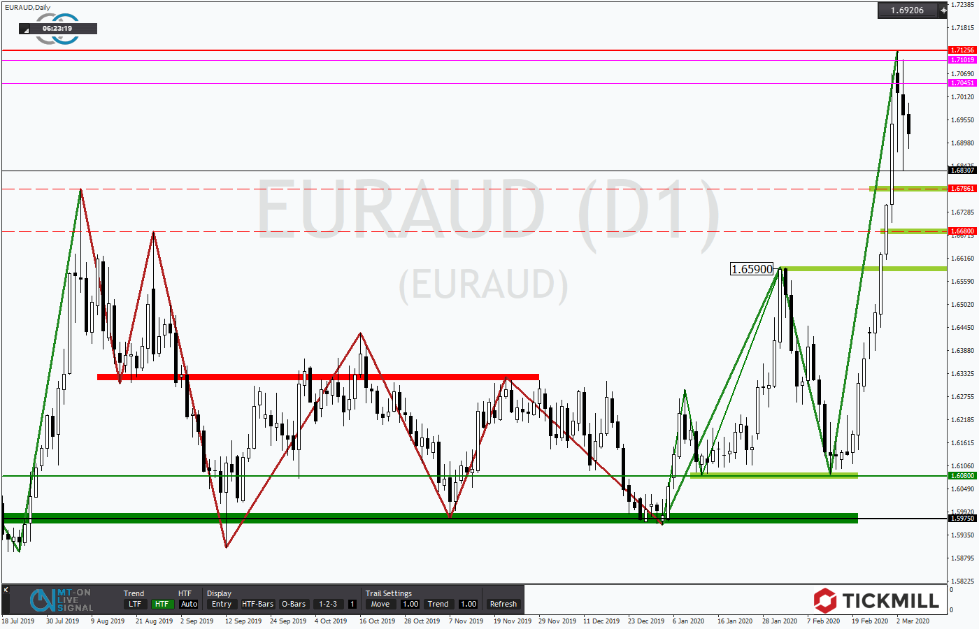 2020.03.04_EURAUDDaily.png