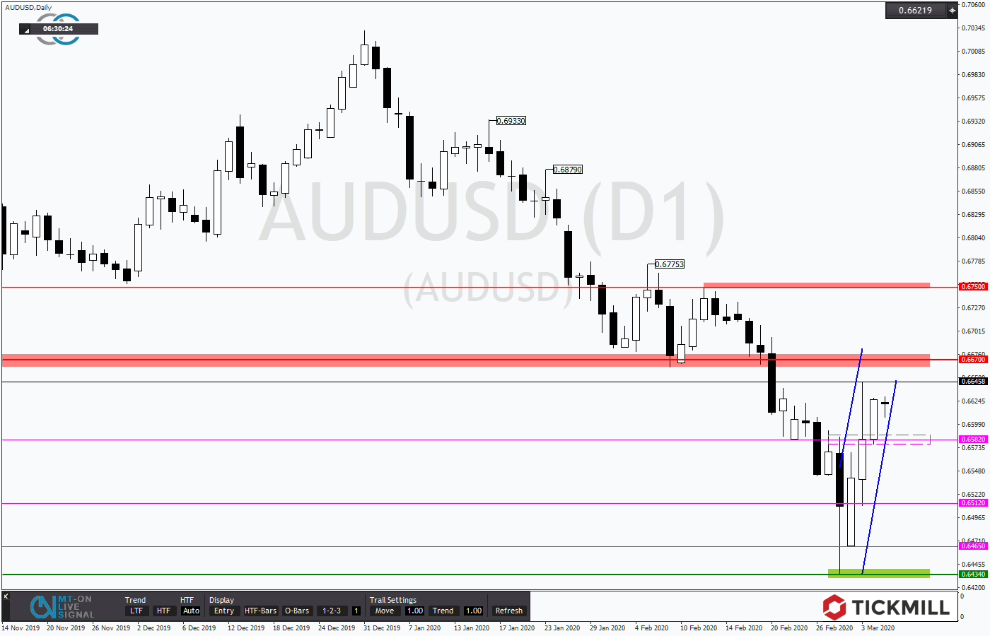 2020.03.05_AUDUSDDaily.png