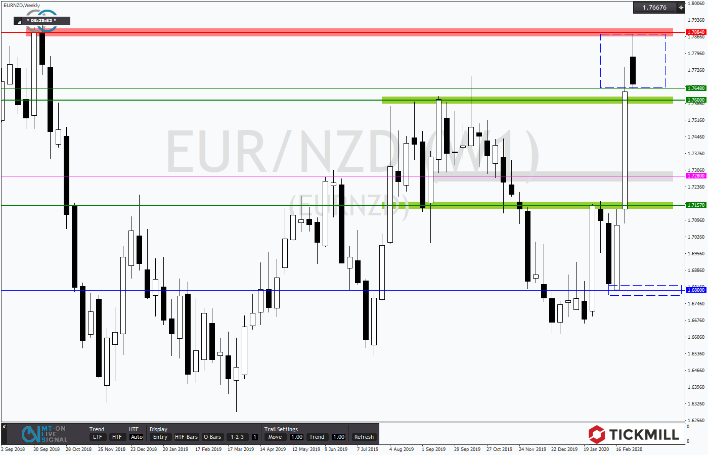 2020.03.05_EURNZDWeekly.png