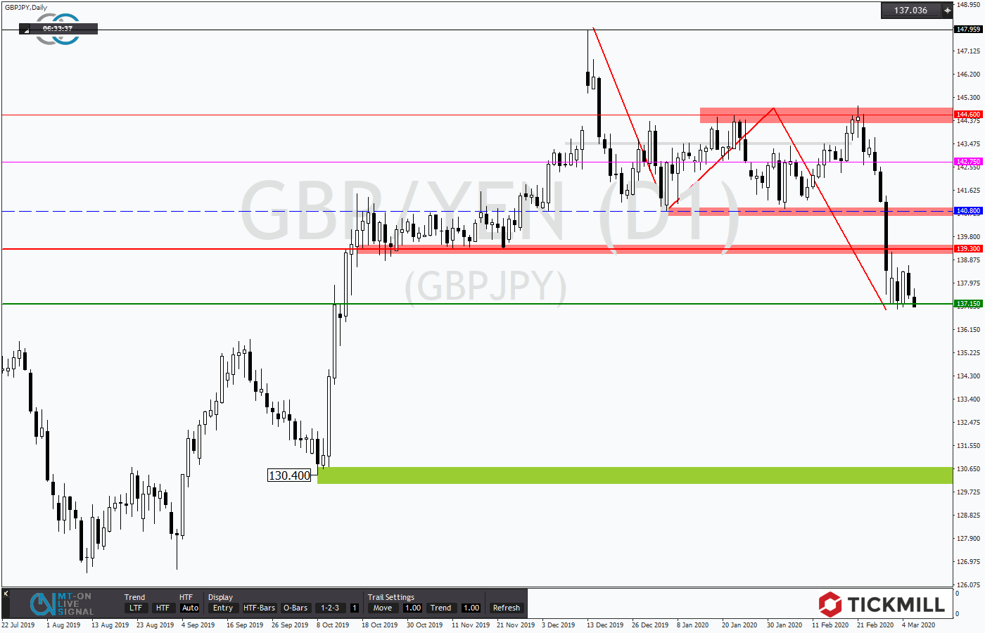 2020.03.06_GBPJPYDaily.png