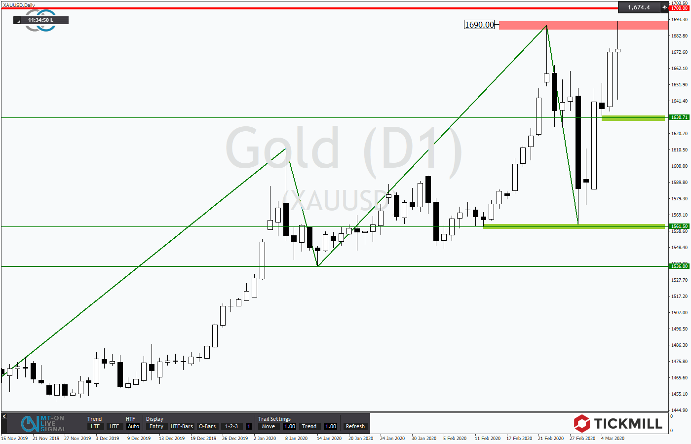 2020.03.07_XAUUSDDaily.png