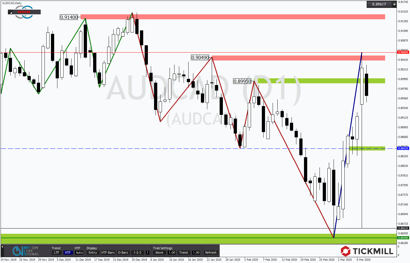 2020.03.10_AUDCADDaily.png