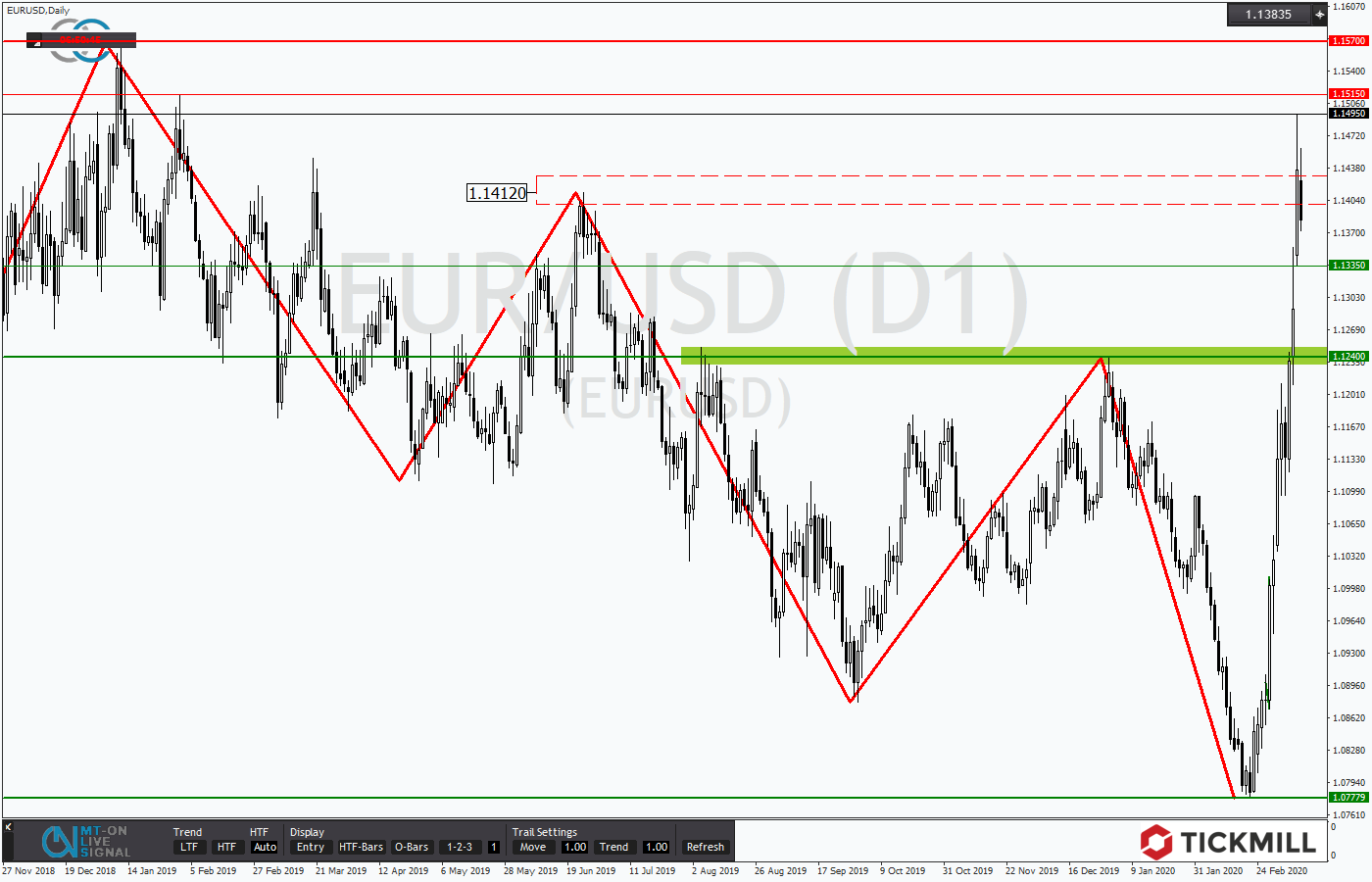 2020.03.10_EURUSDDaily.png