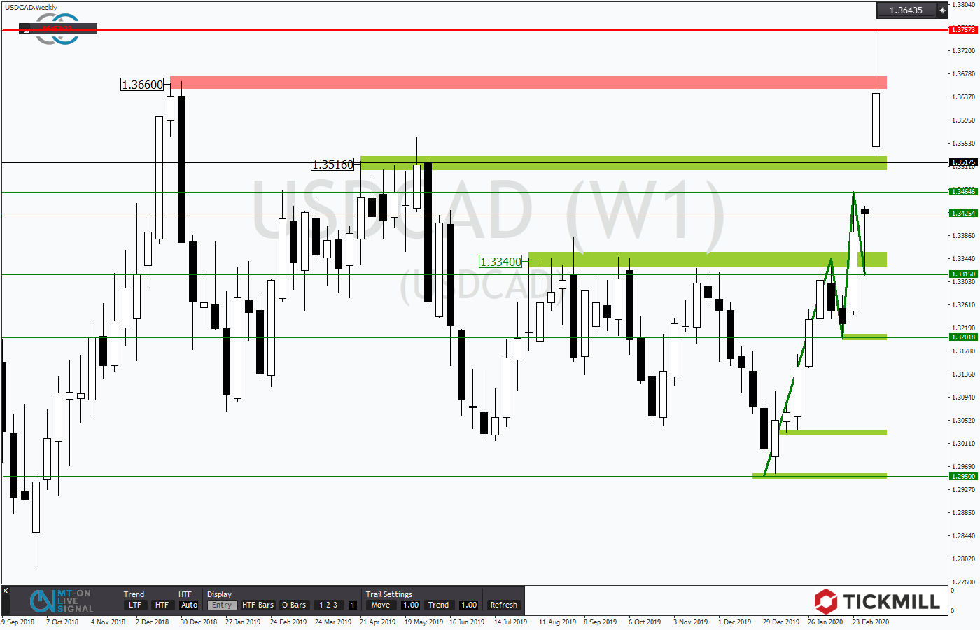 2020.03.10_USDCADWeekly.png
