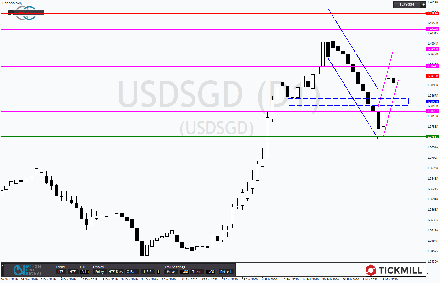 2020.03.11_USDSGDDaily.png