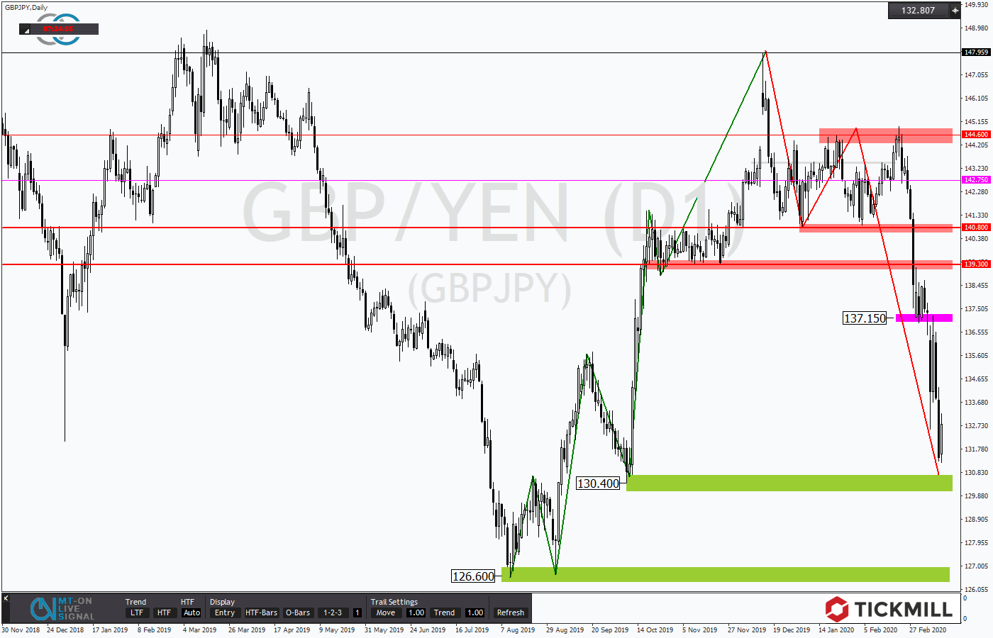 2020.03.13_GBPJPYDaily.png