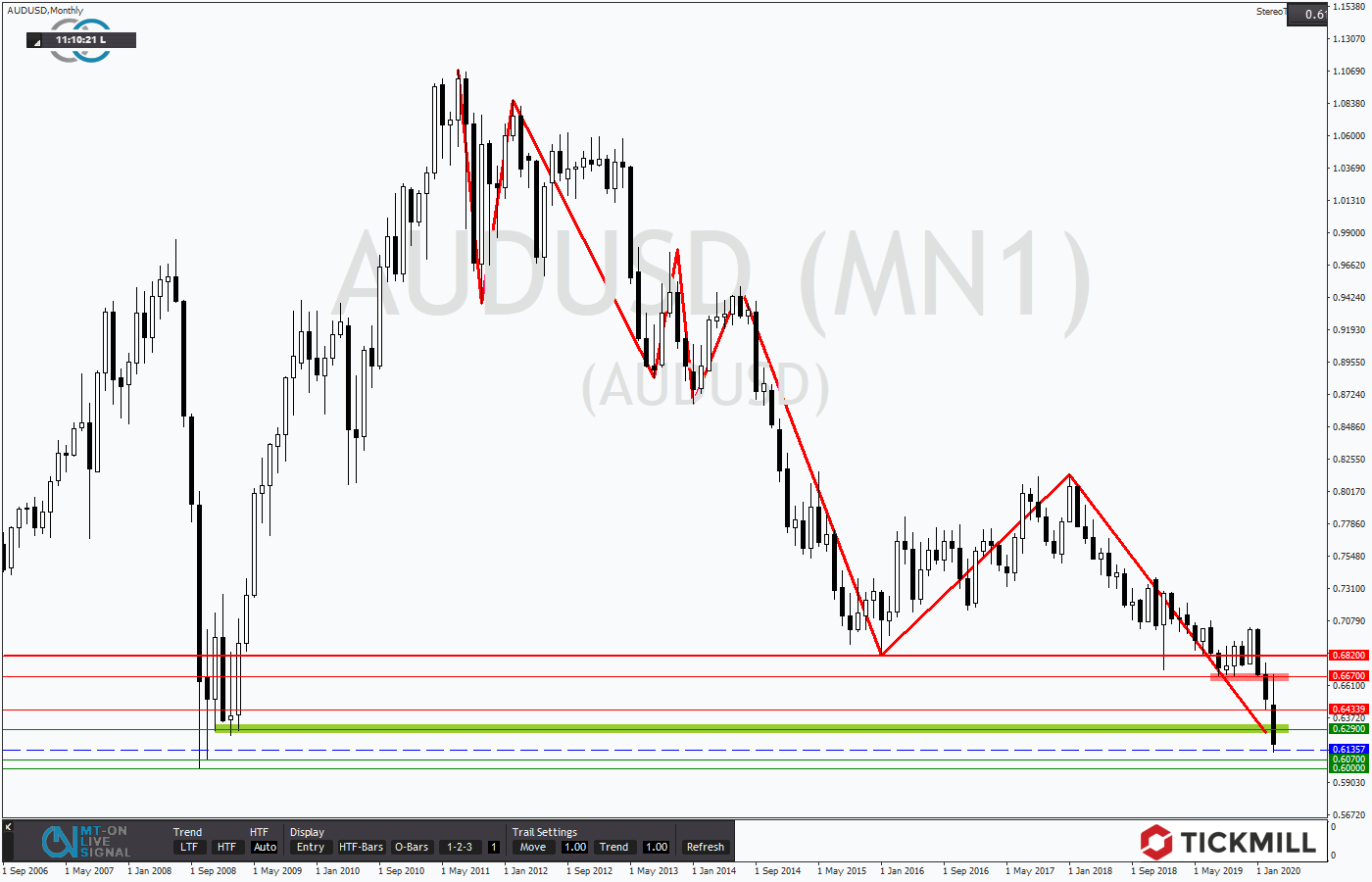 2020.03.15_AUDUSDMonthly.png
