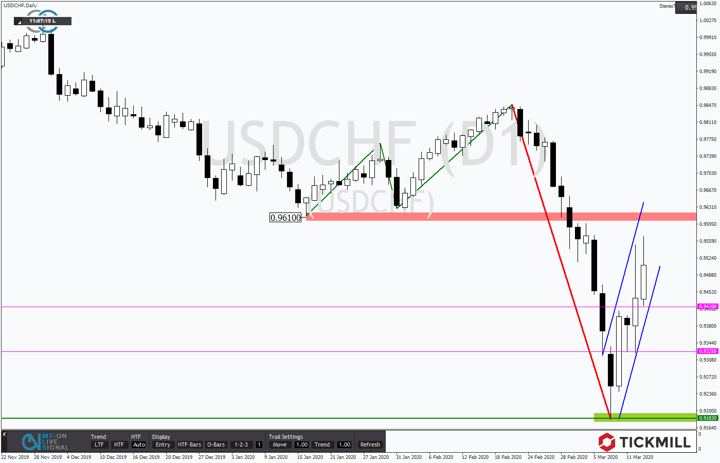 2020.03.15_USDCHFDaily.png
