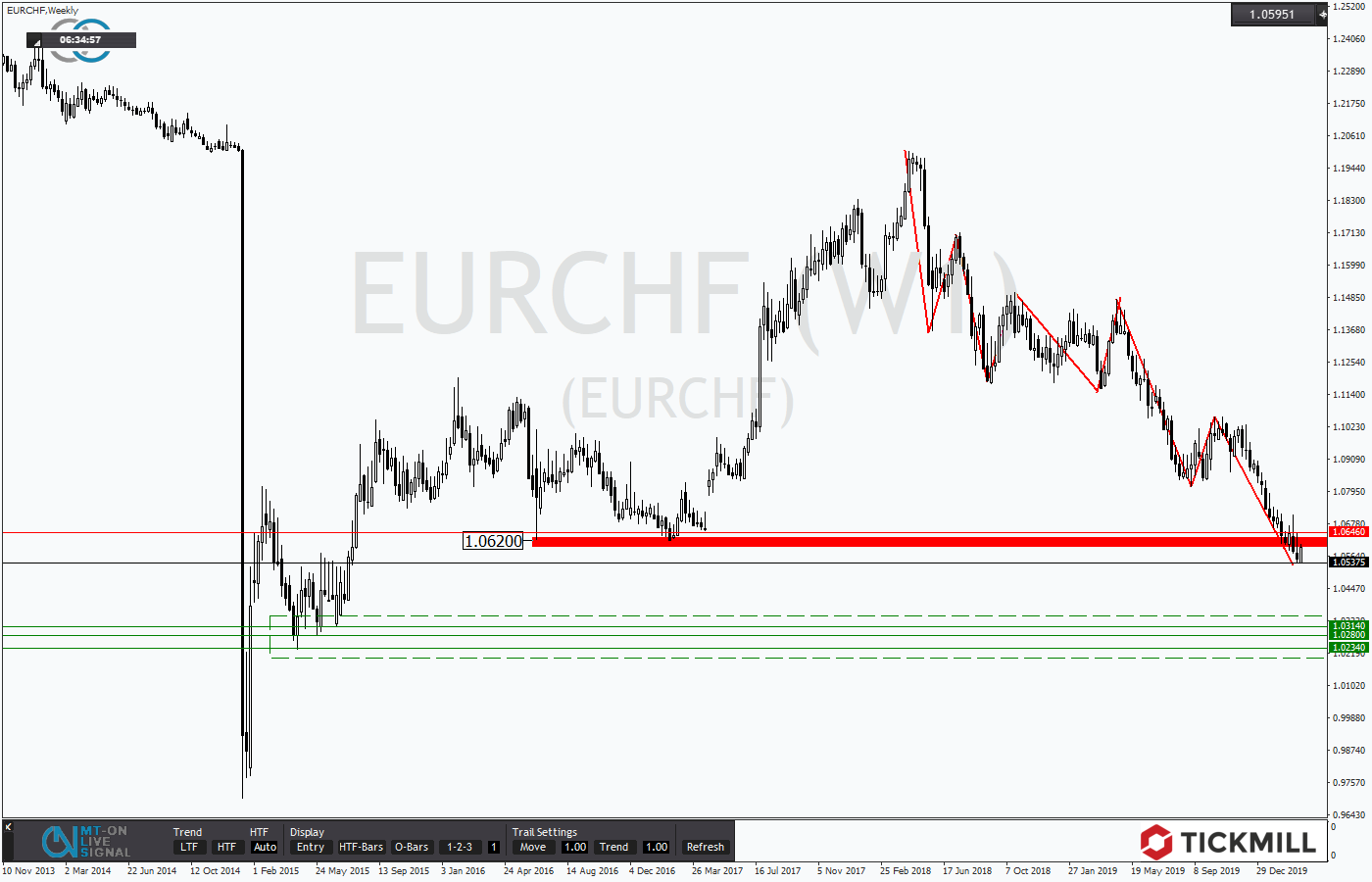 2020.03.17_EURCHFWeekly.png