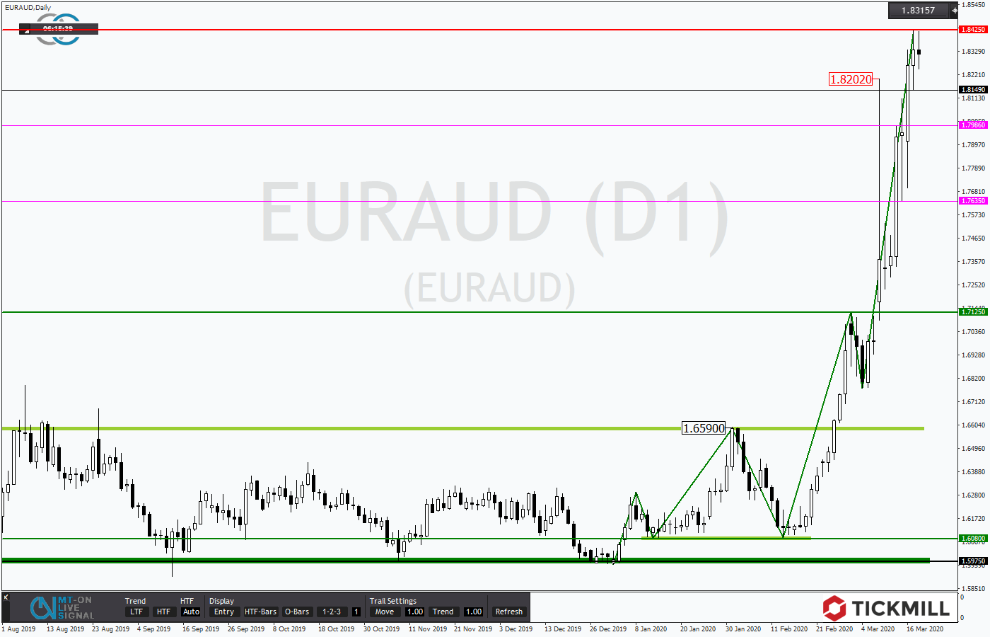 2020.03.18_EURAUDDaily.png