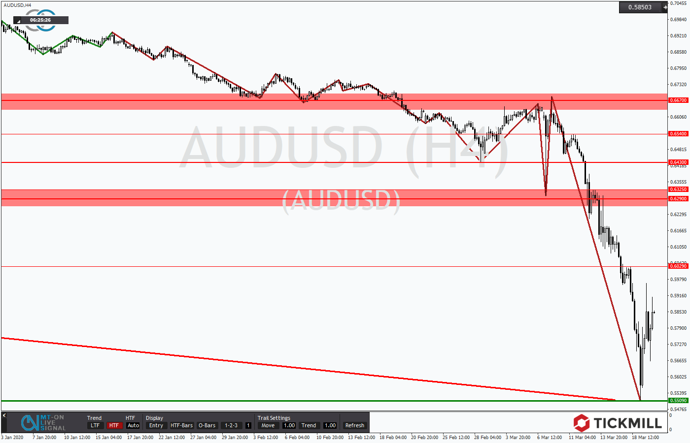 2020.03.20_AUDUSDH4.png