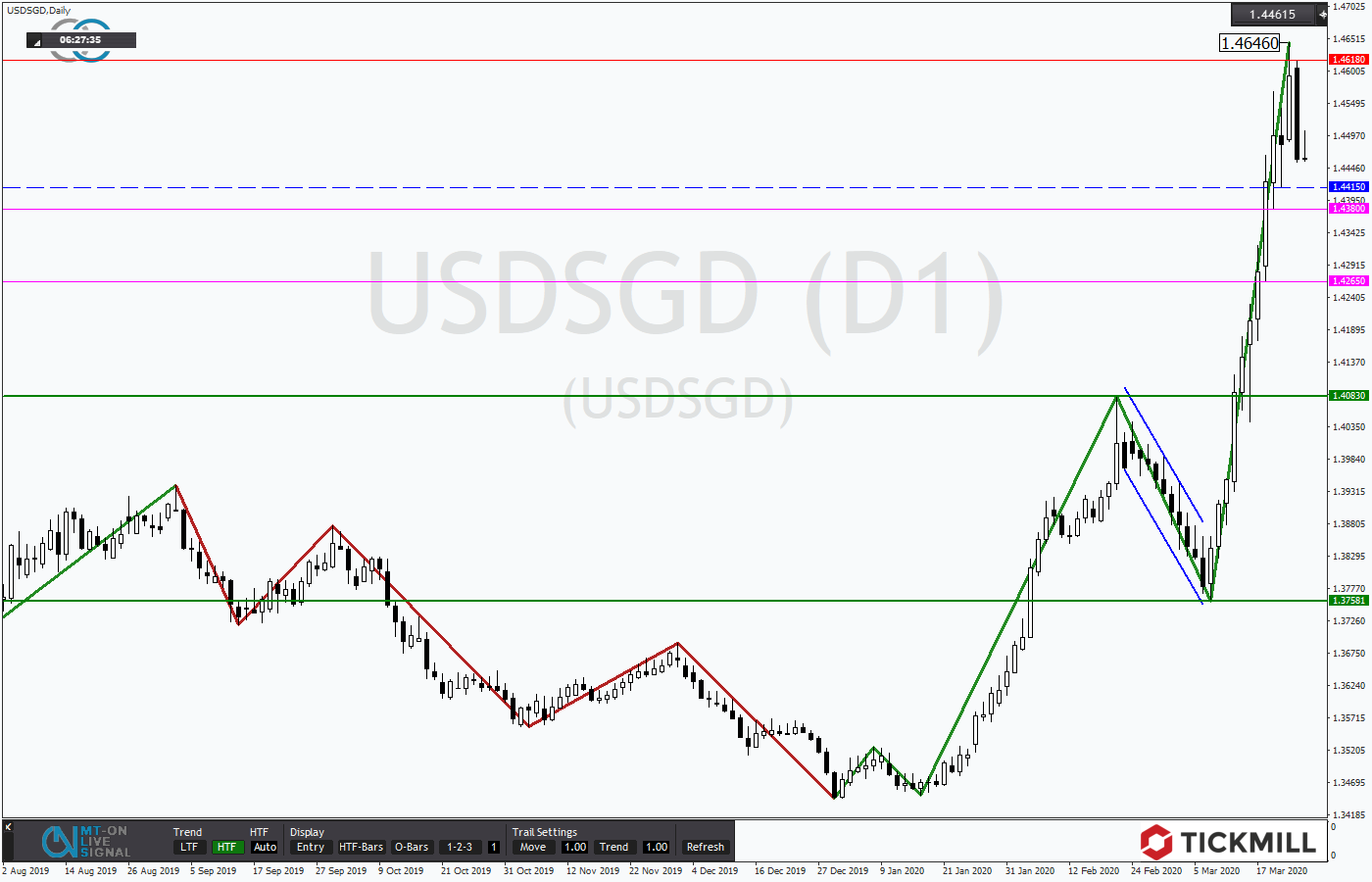 2020.03.25_USDSGDDaily.png