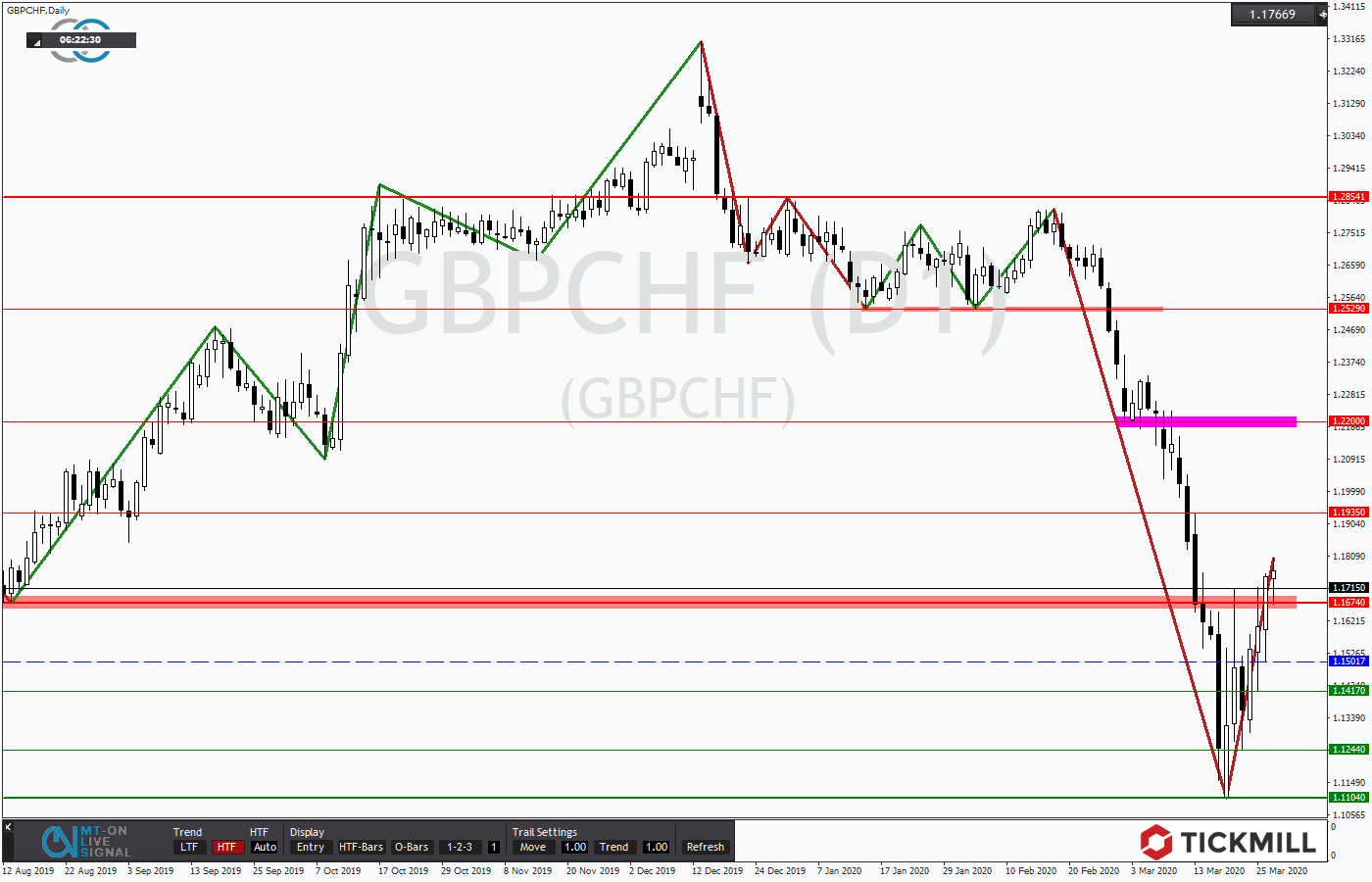 2020.03.27_GBPCHFDaily.png