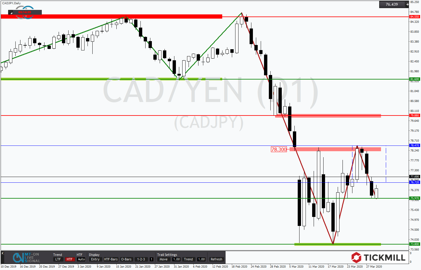 2020.03.31_CADJPYDaily.png
