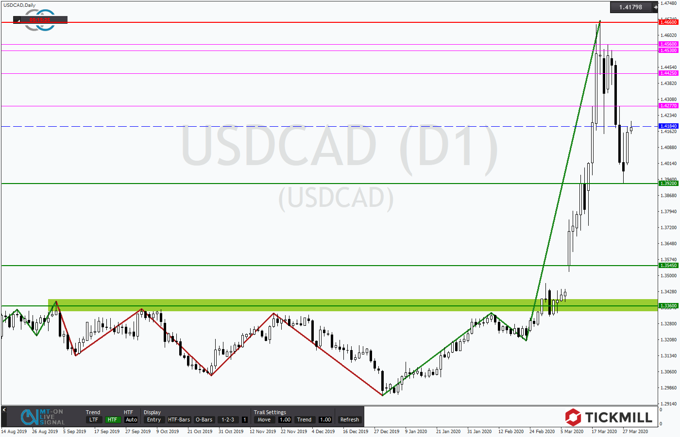 2020.03.31_USDCADDaily.png