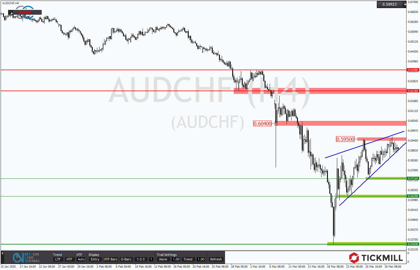 2020.04.01_AUDCHFH4.png