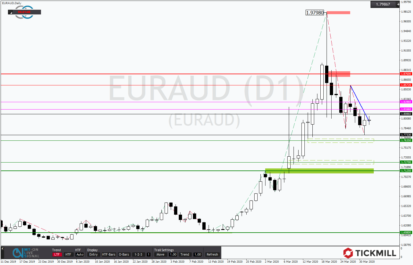 2020.04.01_EURAUDDaily.png
