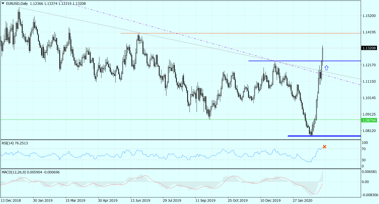 EURUSDDaily_06032020.png