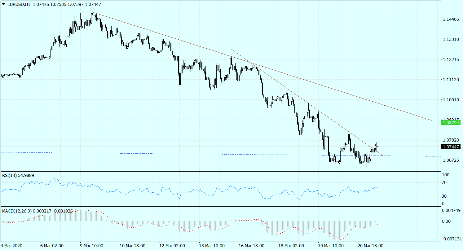 Eur/usd: Poziomy Poniżej 1,07 Wykorzystywane Są Do Zakupów