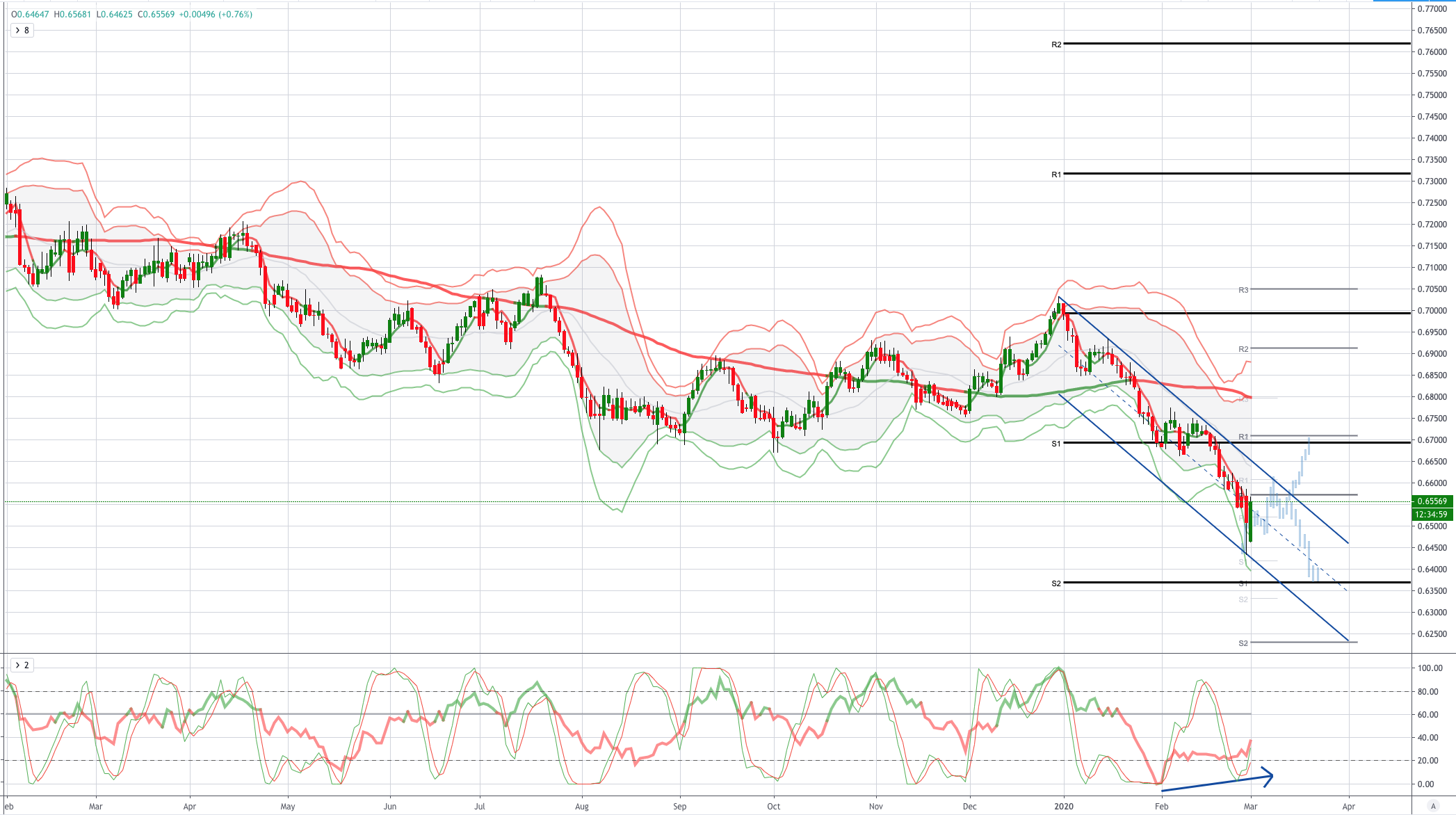 AUDUSD 图表分析
