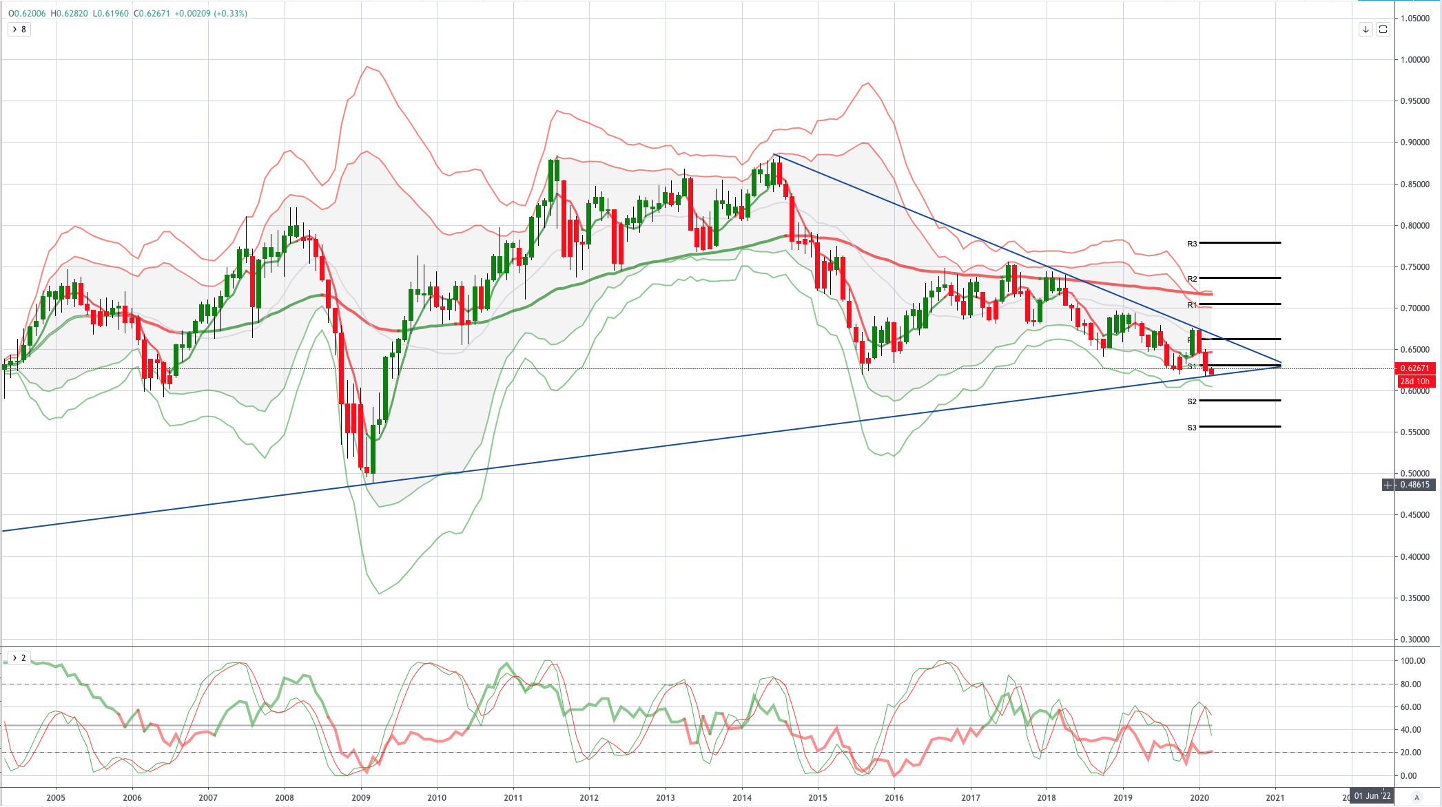 NZDUSD 图表分析