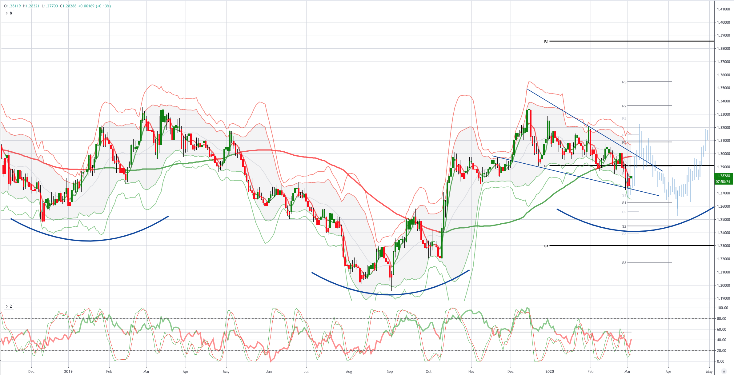 GBPUSD 图表分析