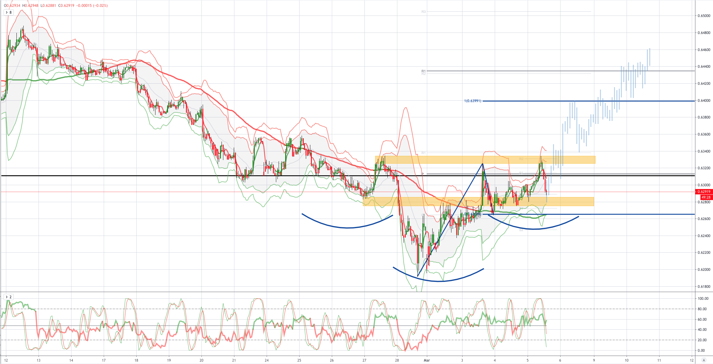 NZDUSD 图表分析