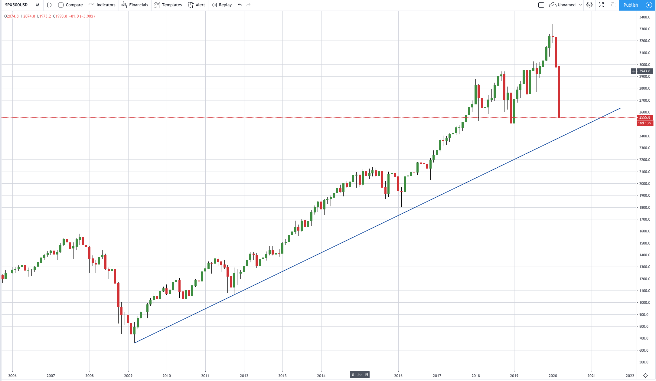 Us500（s＆p500）年度第二部分图表