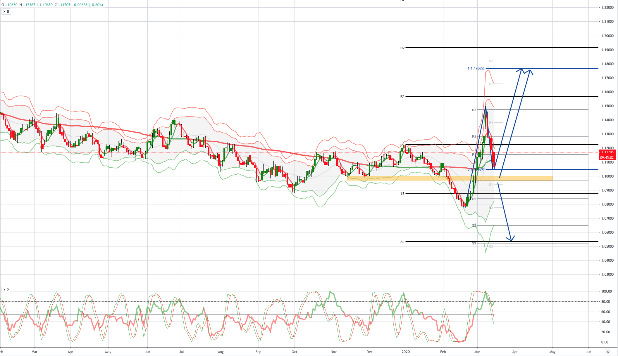 EURUSD 图表分析