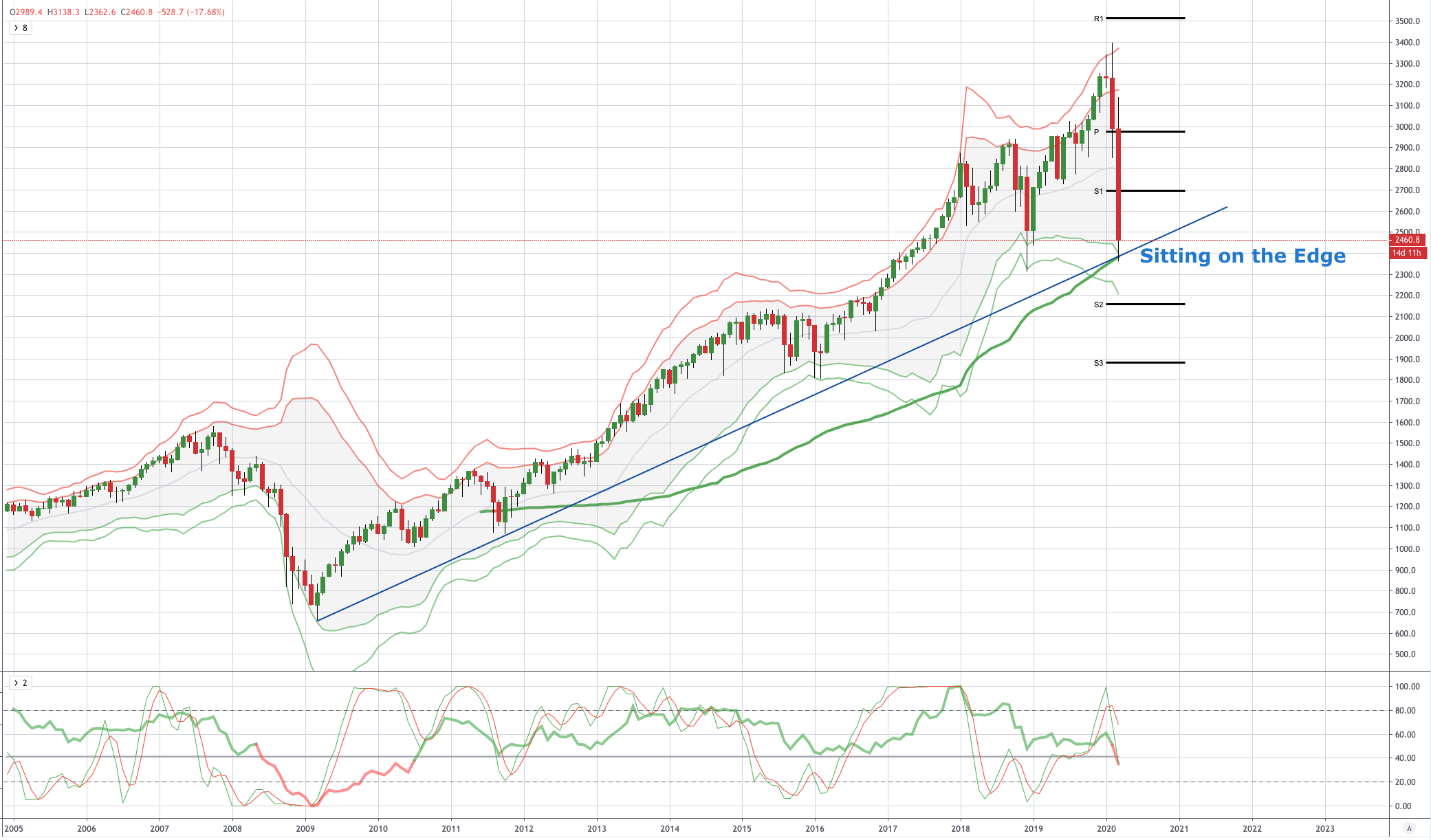 Us500 (s&p500) 图表分析
