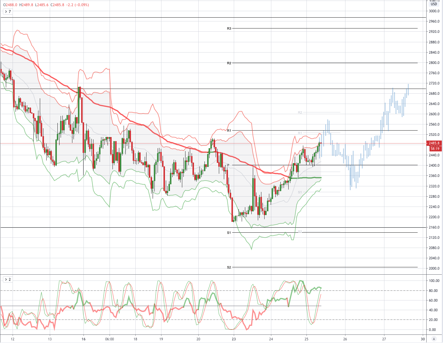 Chart of the Day Us500 (s&p500)
