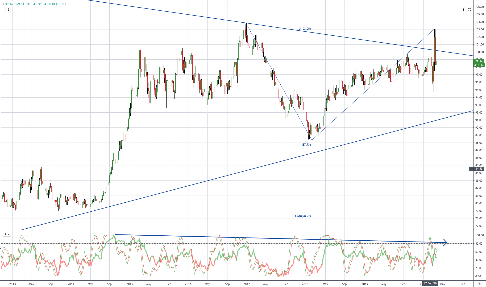 Eurusd, Gbpusd, USDCAD 图表分析
