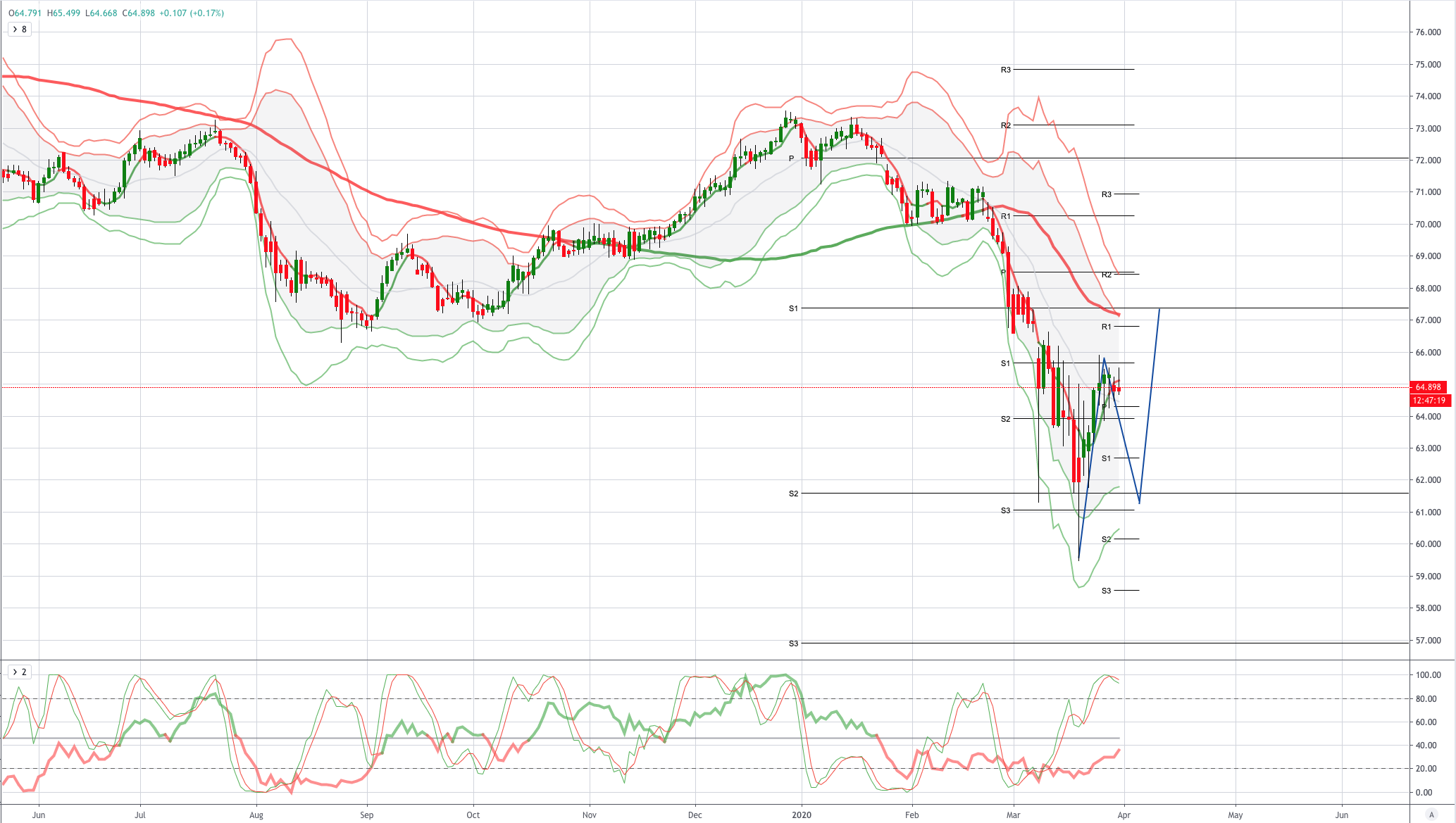 NZDJPY 图表分析