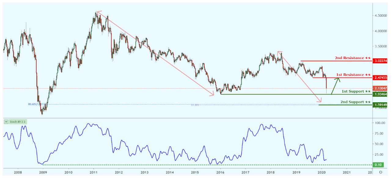 Daily Commodity Coverage: March 20, 2020