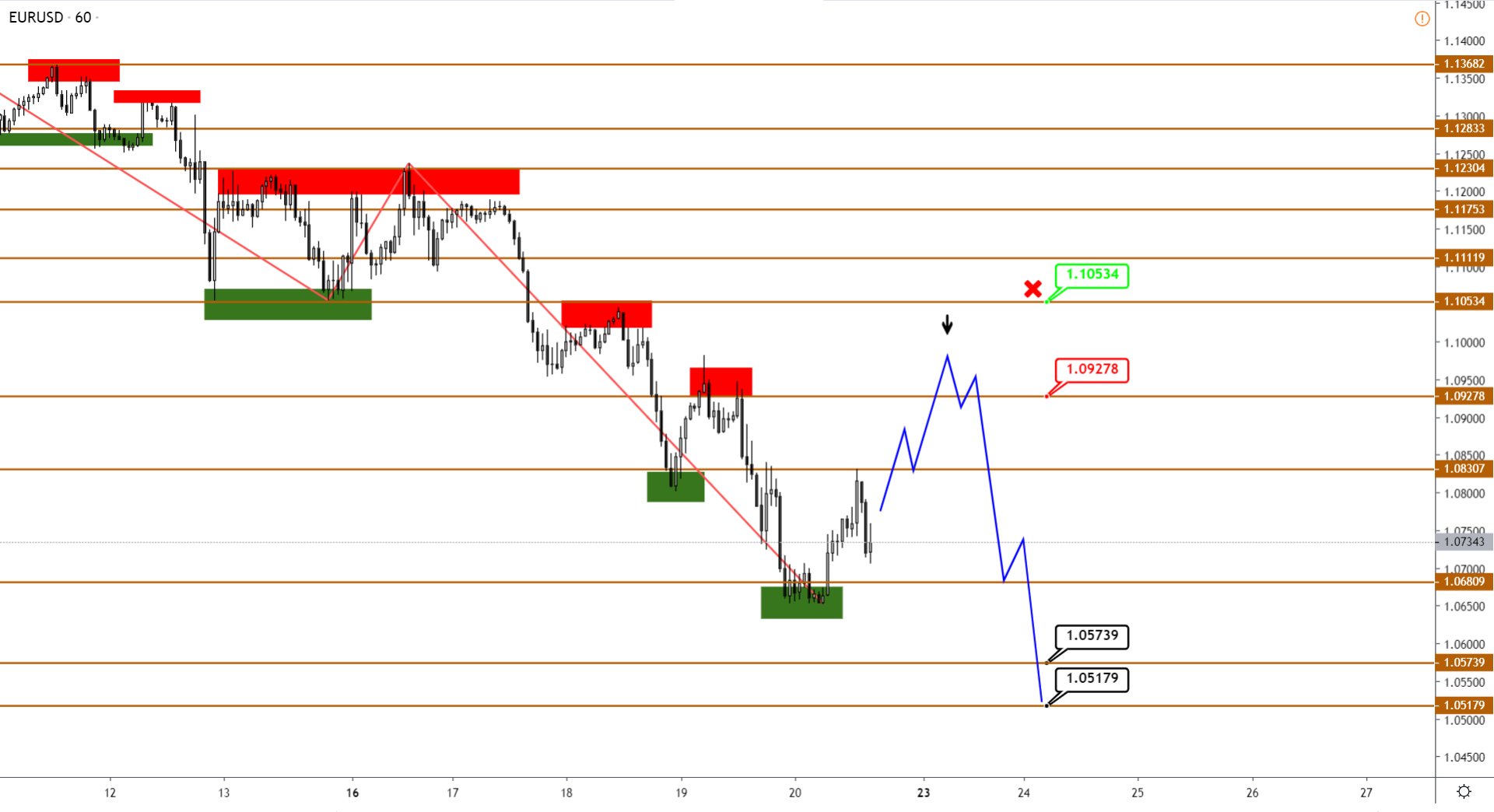 Технический Анализ Eurusd, Usdcad, Brent От 20.03.2020