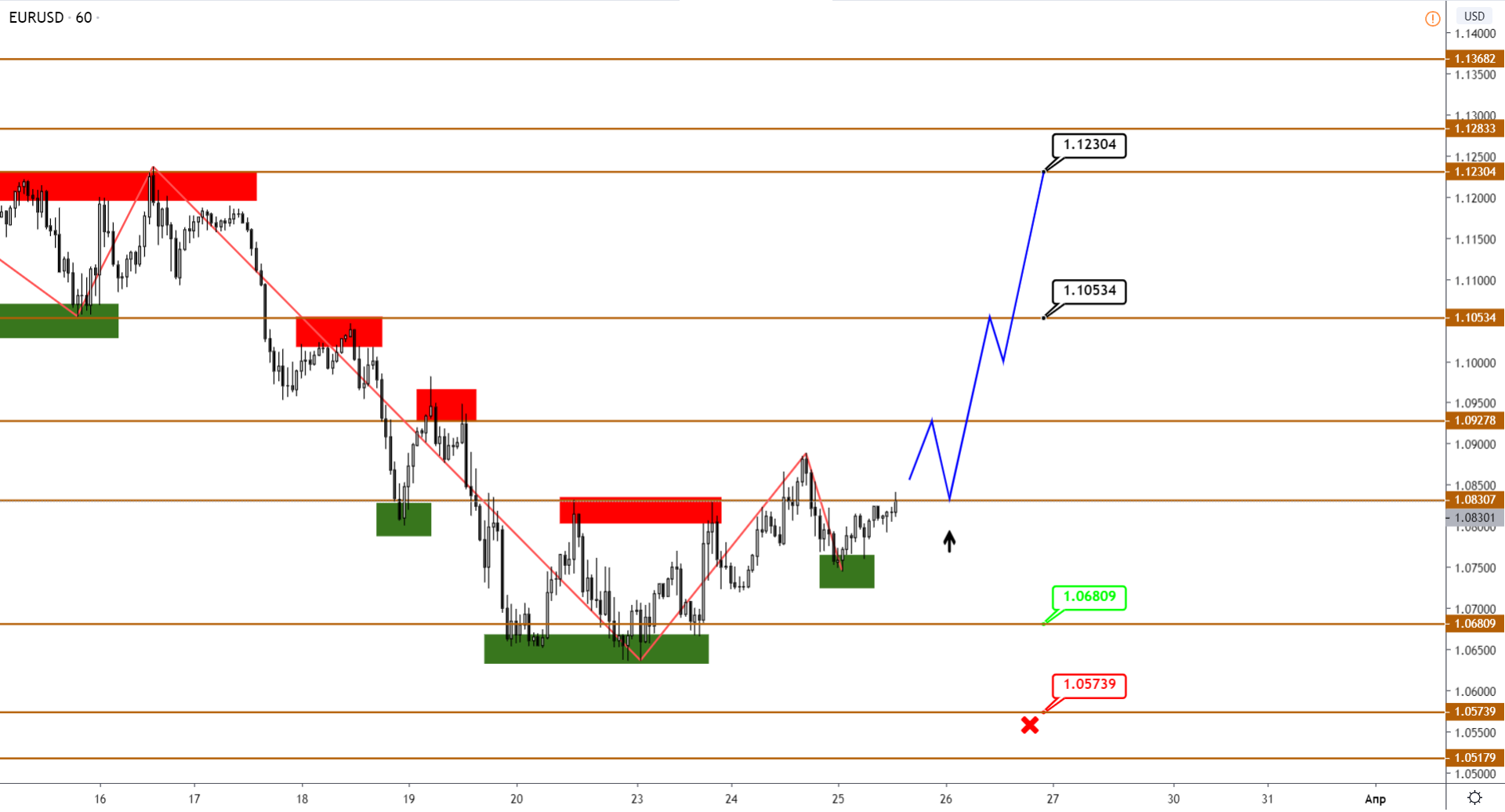 Смена Приоритета По Eur, USDCAD Переходит В Фазу Снижения, Разворот S&p500