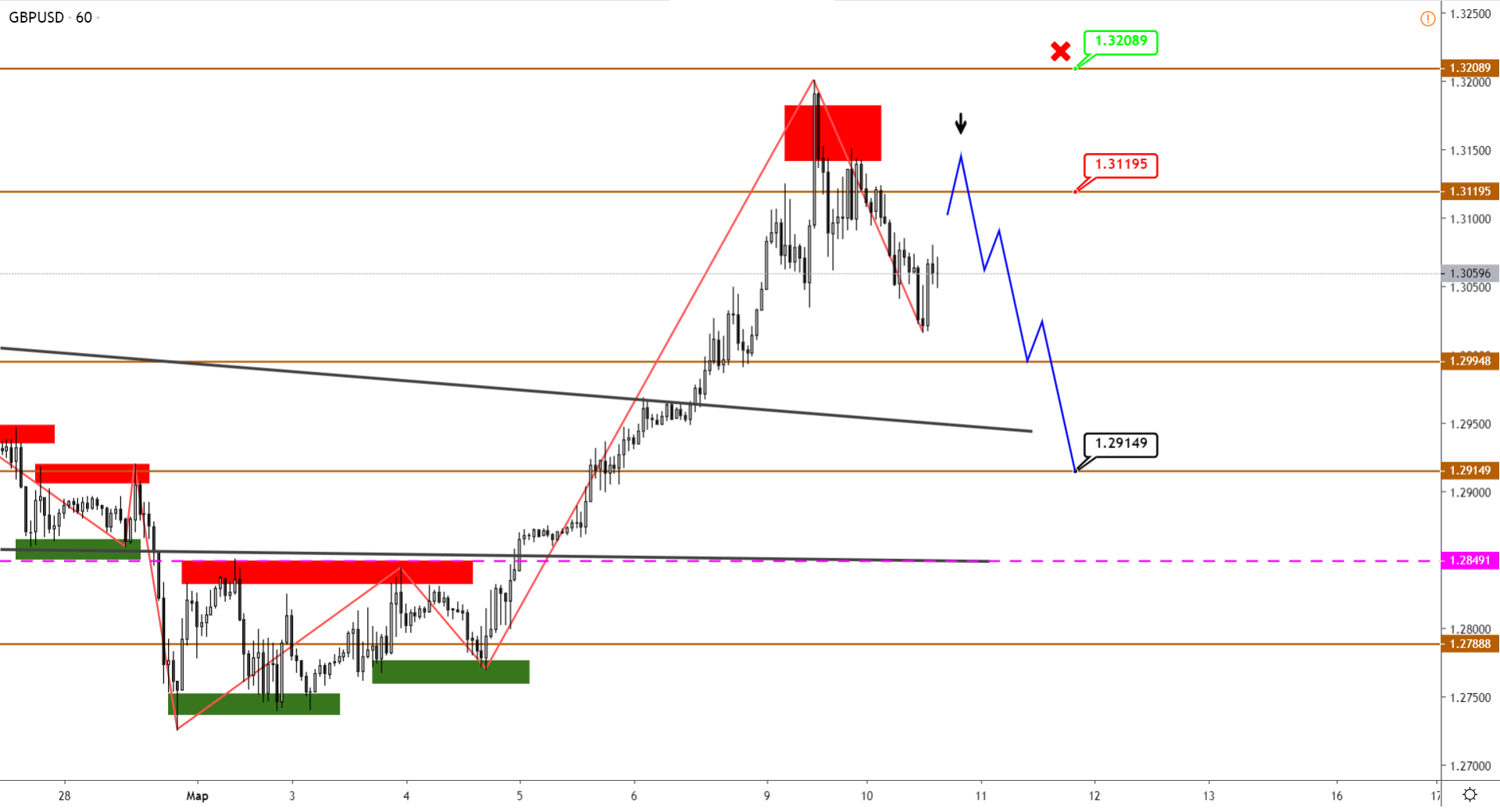 Наблюдаем За Развитием Коррекций По GBPUSD И USDJPY