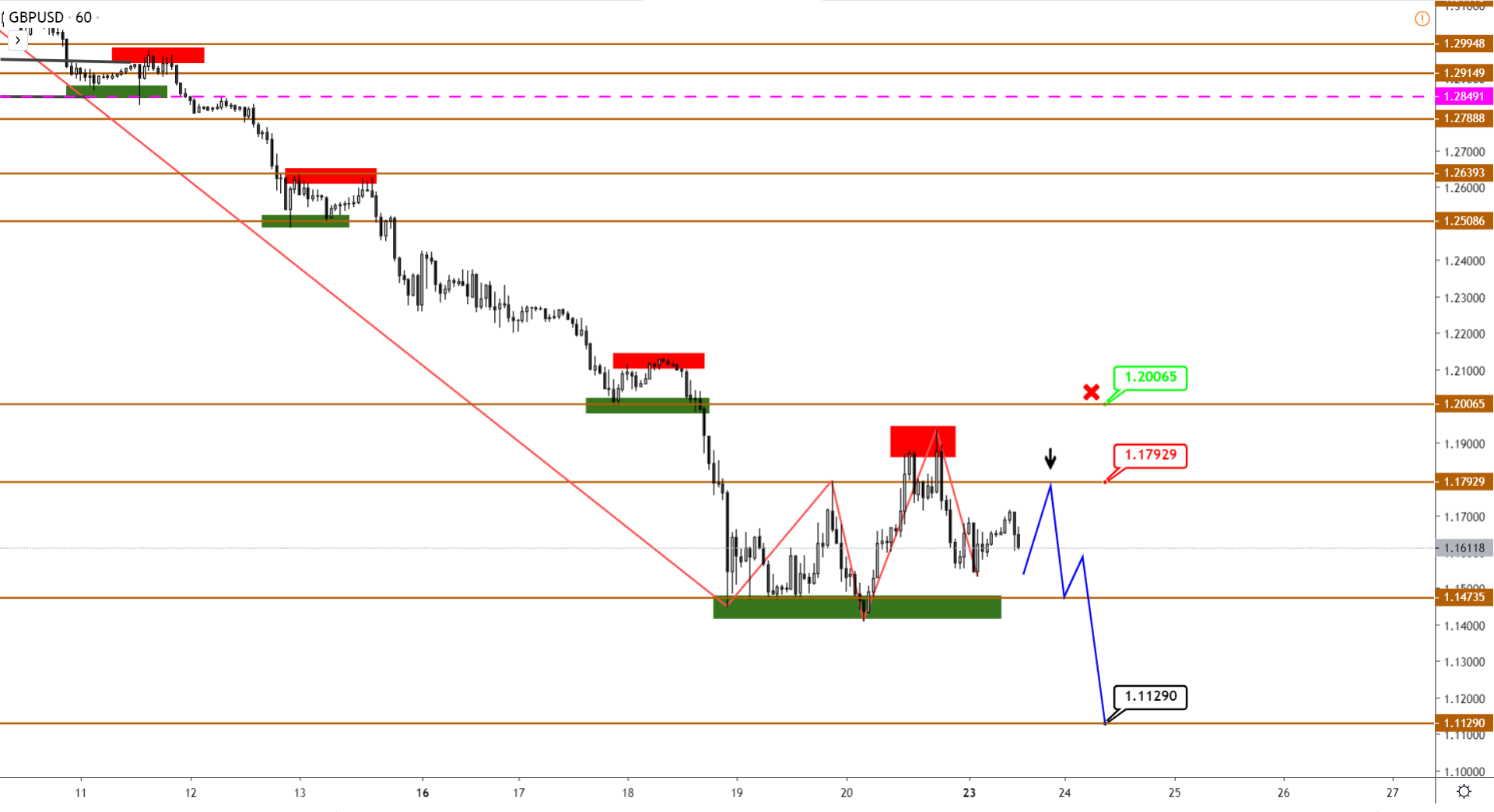 GBP Продолжает Снижение, По JPY И Aud, Вероятно, Назревает Разворот