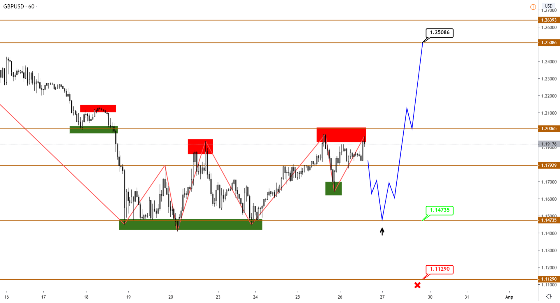 GBP Развивает Восходящее Движение, JPY Развернулся К Укреплению