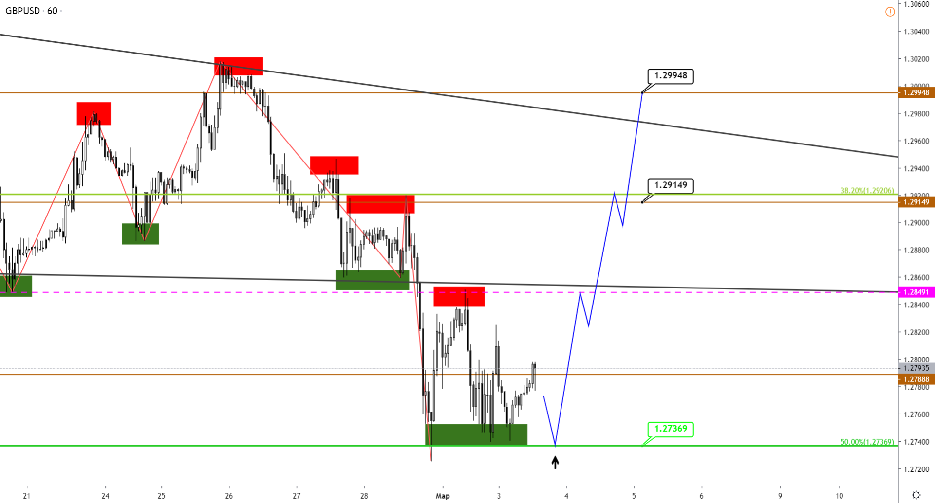 Технический Анализ Gbpusd, Usdcad, XAUUSD От 03.03.2020