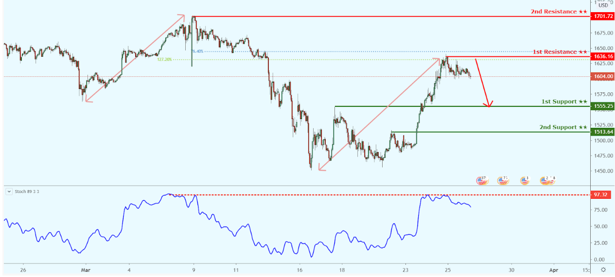 Daily Commodity Coverage: March 26, 2020