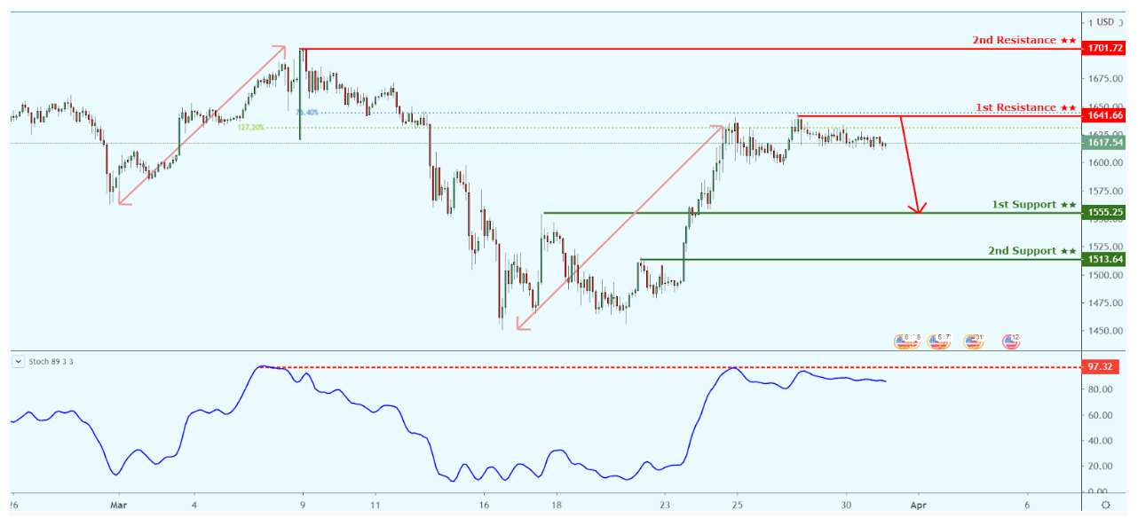 Daily Commodity Coverage: March 31, 2020