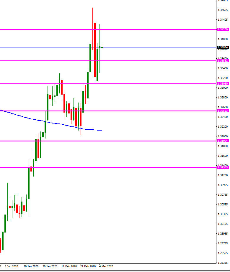 Reacción De Tipos De Interés En Usd/cad