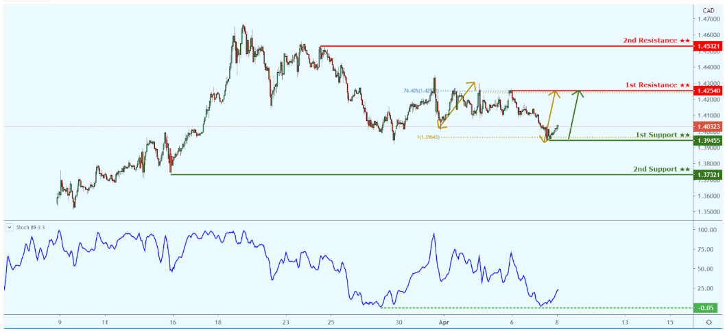 Daily Commodity Coverage: April 8, 2020