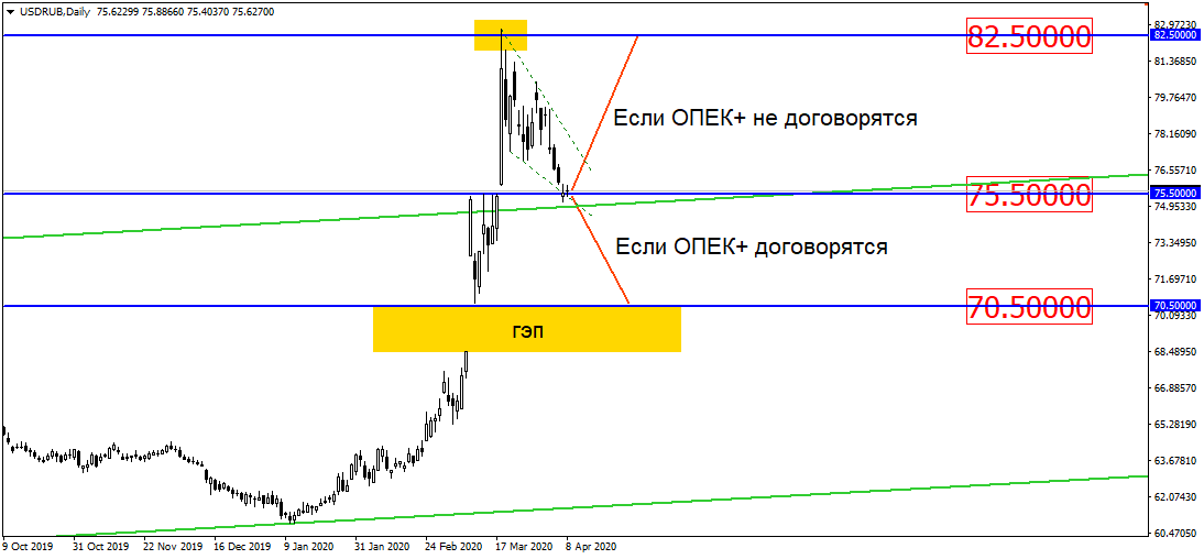 Решение Опек+ Отправит Usd/rub В Дальнюю Дорогу! Основная Интрига – Вверх Или Вниз?