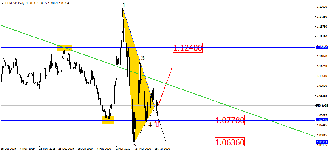 Is Gold Getting Ready to Drop?