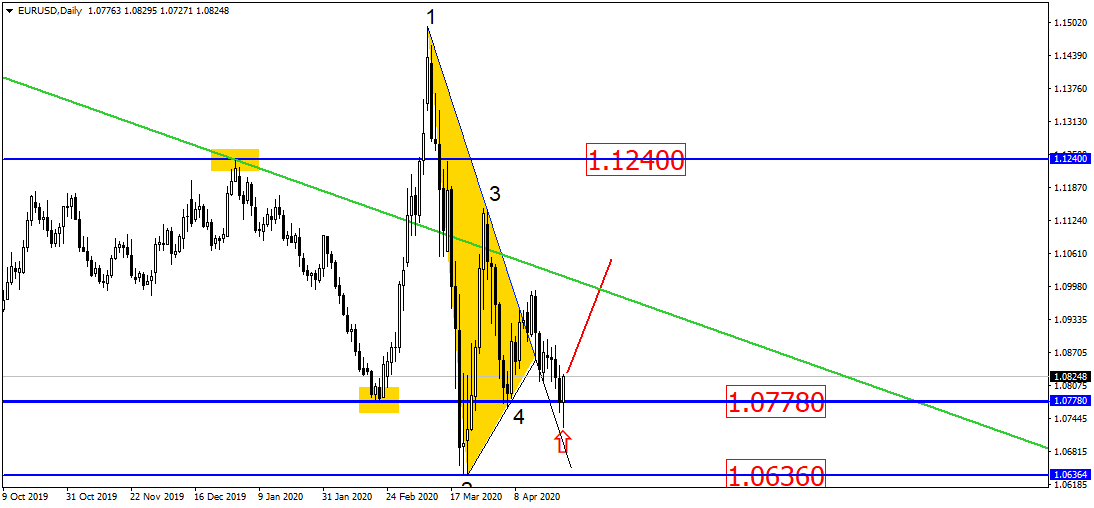 Eur/usd Идёт Одной Дорогой, А Aud/usd Решила Пойти Другой?! Посмотрим!
