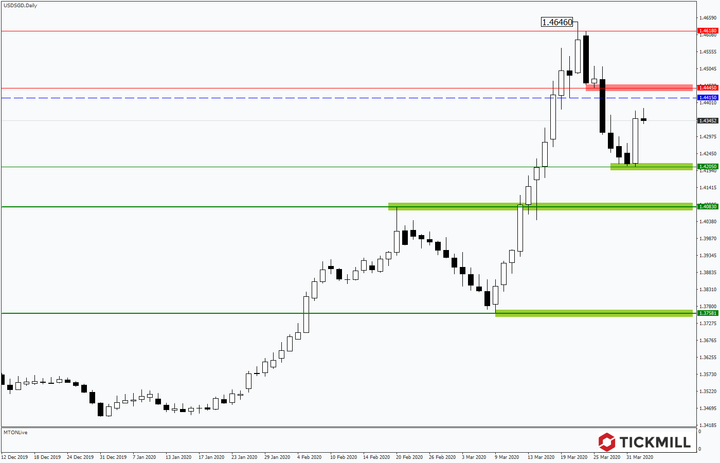 2020.04.02_USDSGDDaily.png