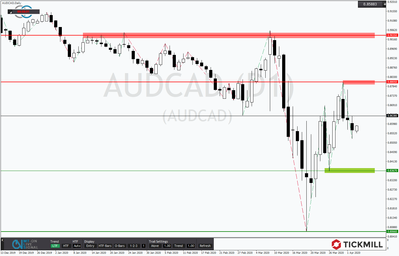 2020.04.03_AUDCADDaily.png